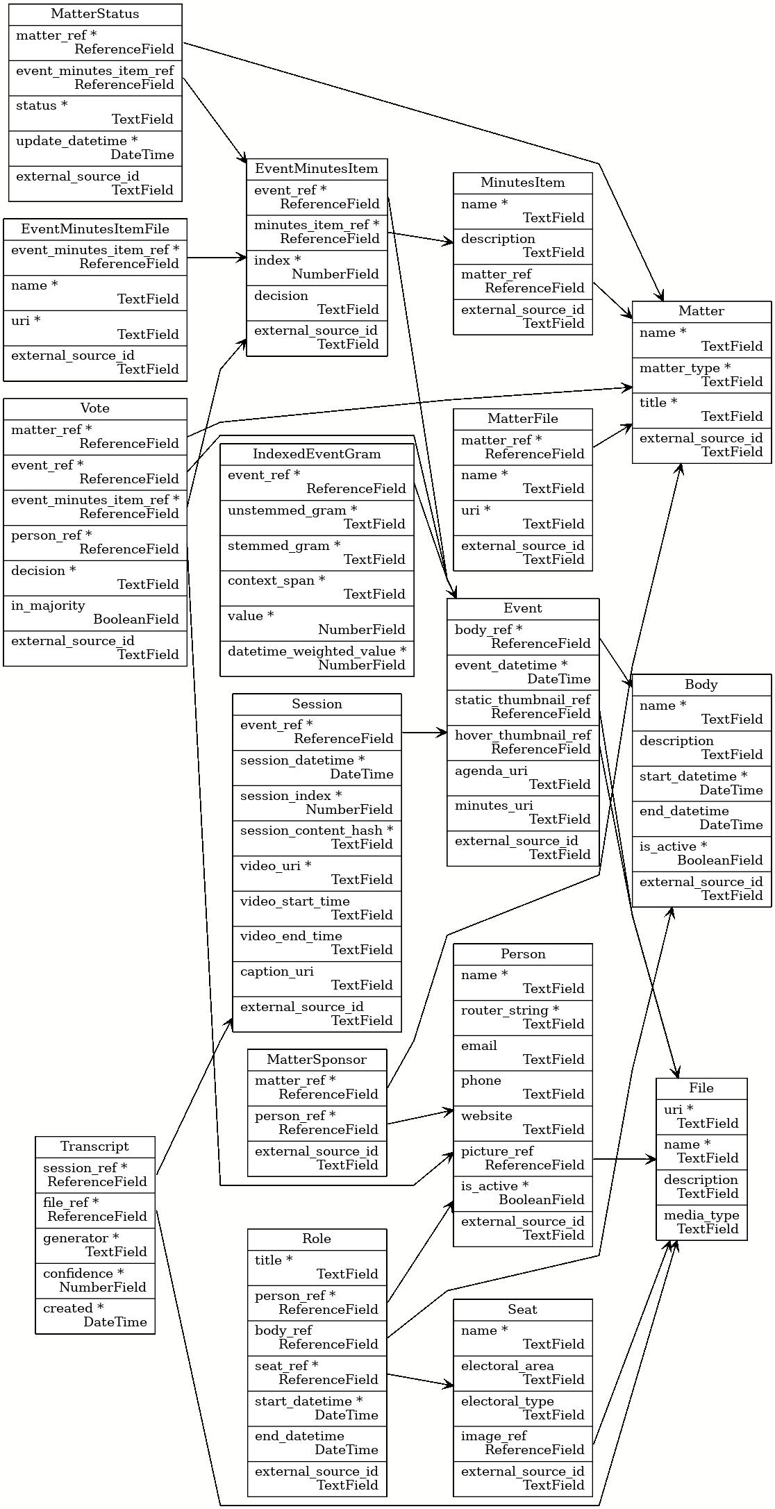 cdp-database-schema